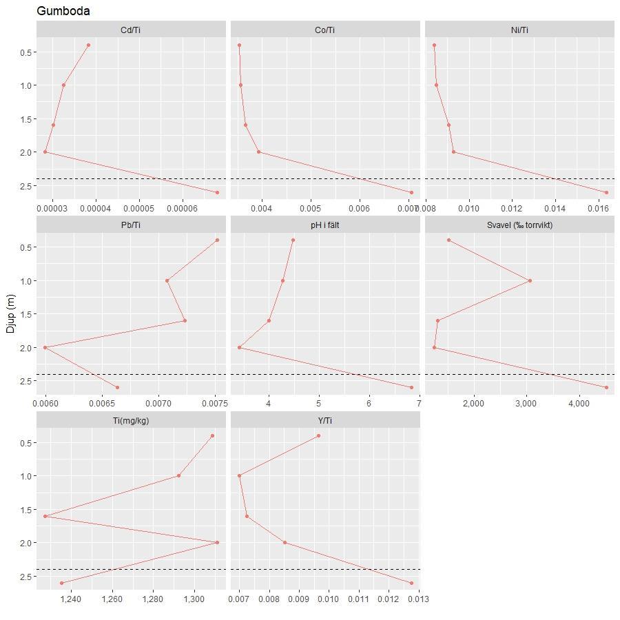 Figur 9. Fördelningen av några av de analyserade grundämnena samt ph mätt i fält på jordprofilen från Gumboda. Prover från 0,4, 1,0, 1,6, 2,0 och 2,6 meters djup under markytan har analyserats.