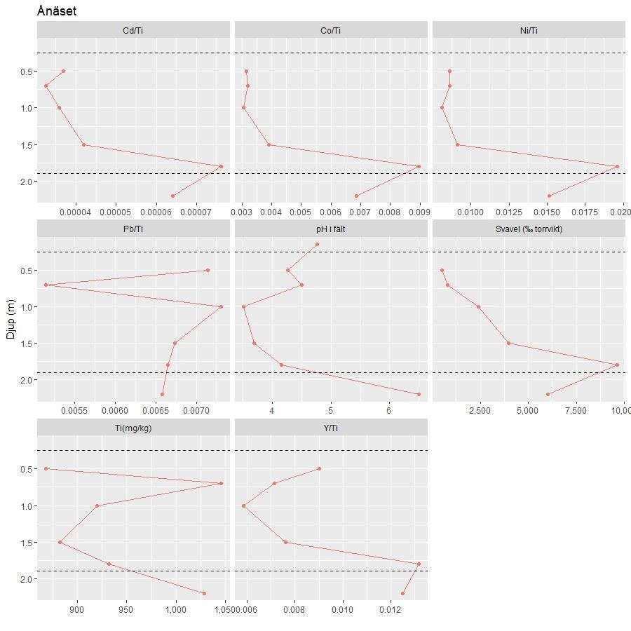 Figur 10. Fördelningen av några av de analyserade grundämnena samt ph mätt i fält i jordprofilen från Ånäset. Prover från 0,5, 0,7, 1,0, 1,5. 1,8 och 2,2 meters djup under markytan har analyserats.