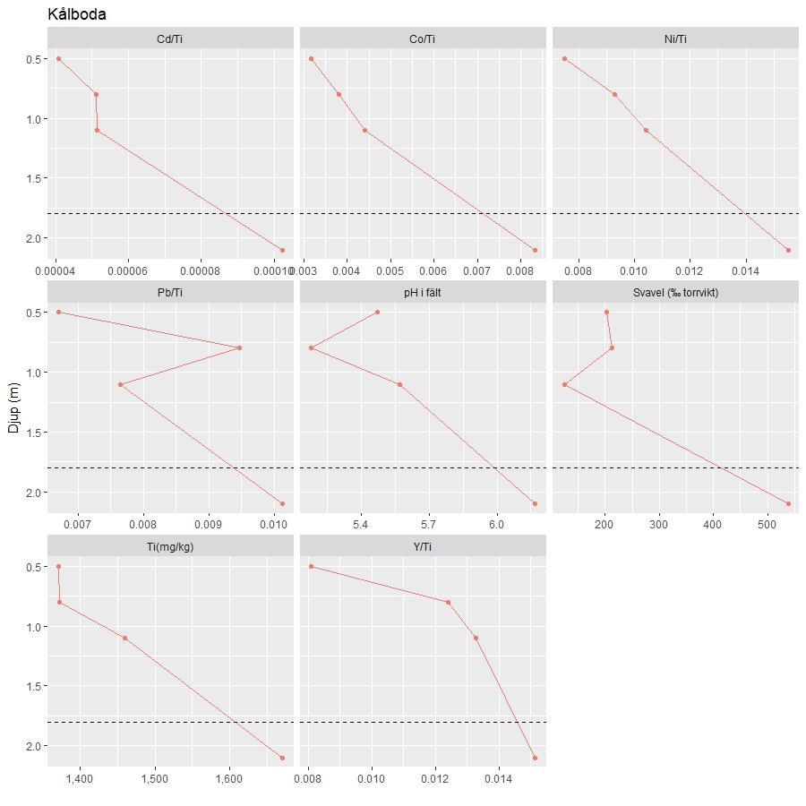 Figur 11. Fördelningen av några av de analyserade grundämnena samt ph mätt i fält i jordprofilen från Kålaboda. Prov från 0,5, 0,8, 1,1 och 1,2 meters djup under markytan har analyserats.