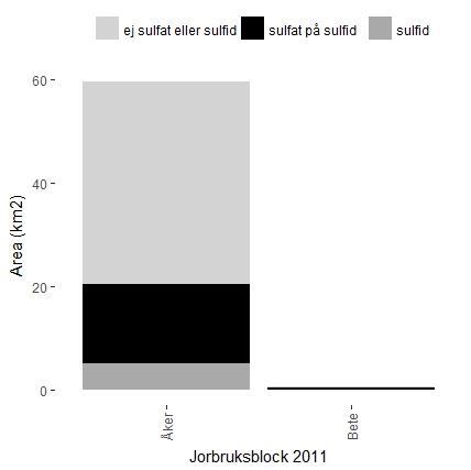 Figur 16. Arean av åker- och betesmark i Hertsångerälvens avrinningsområde som klassats som ej sulfat eller sulfid, sulfat på sulfid och sulfid.