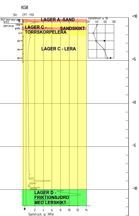 till 2 m och som har en lagringstäthet som är medelfast till mycket fast. 6.1.2 Lager A: sand Överst utgörs jorden, under ett mulljordslager, av sand som har en mäktighet mellan 0,1 till 1,5 m.