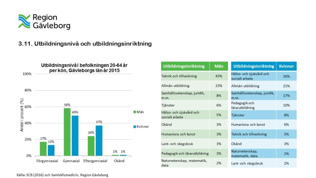 Figuren ovan redovisar utbildningsnivån i befolkningen (20-64 år) i Gävleborgs län år 2015 uppdelat efter kön. I Gävleborgs län hade 17 procent av männen (20-64 år) en förgymnasial utbildning.