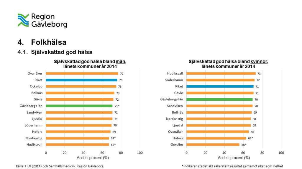 Folkhälsomyndigheten genomför årligen den nationella studien, Hälsa på lika villkor (HLV), med syftet att visa hur befolkningen mår samt följa förändringar i hälsa över tid som en del i uppföljningen