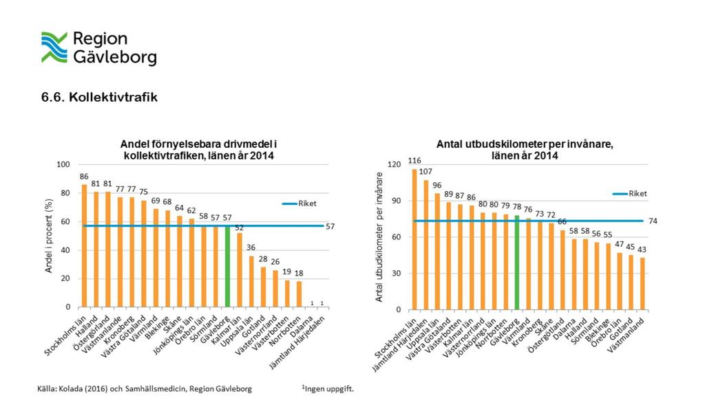 Förnybara drivmedel omfattar förnybar el, biodiesel, biogas och etanol, inklusive låginblandning i diesel och bensin. Drivmedlen viktas utifrån energiinnehåll.