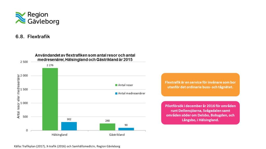 I de flesta av länets kommuner bedrivs efterfrågestyrd kollektivtrafik med taxi (flextrafik) som komplement till den ordinarie linjetrafiken.