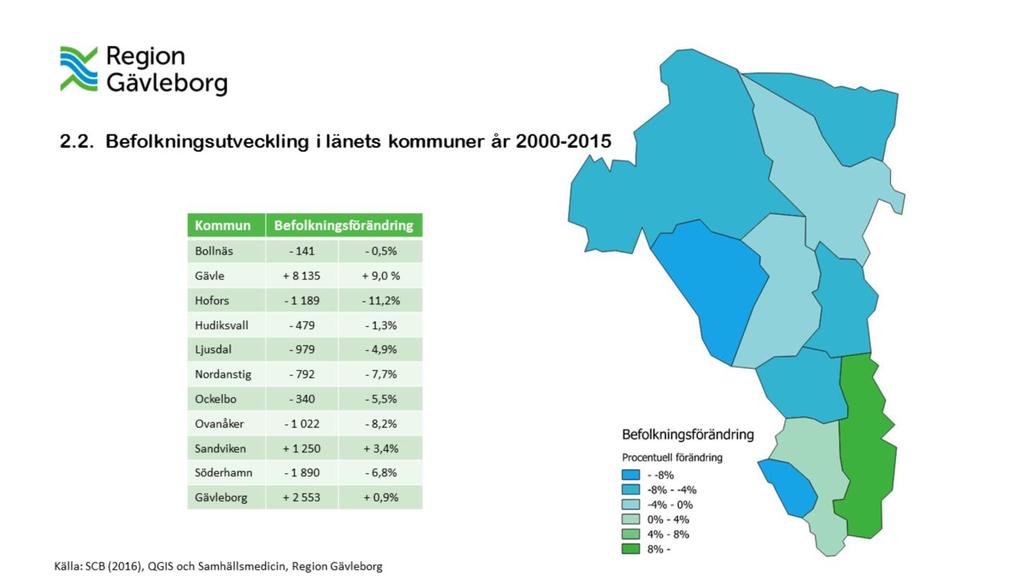 Befolkningsutvecklingen i Gävleborgs län som helhet mellan år 2000-2015 presenterades på föregående sida, men utvecklingen har sett olika ut i olika delar av länet.