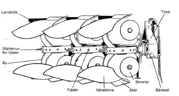 Burna växelplogar E - plog (variant 1) Lev 1974-1976 2-4 skär Fast tiltbredd 14 eller 16 Helautomatisk stenutlösning Serienummer E3.101-E3.