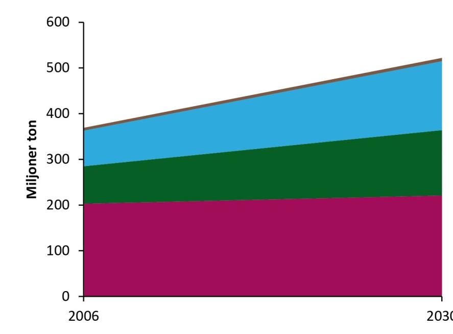 Prognos för transporterade godsvolymer 2006-2030 Transittrafiken förväntas öka 9 %.
