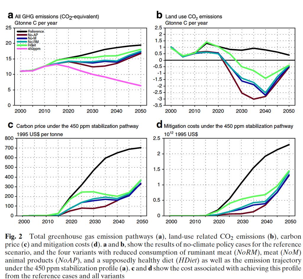 Panelfigur Stehfest et al. Climate benefits of changing diet.