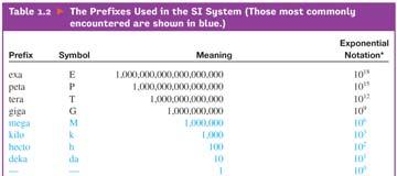 Avsnitt 1.3 Strheter ch enheter Prefix sm används i SI-systemet Avsnitt 1.