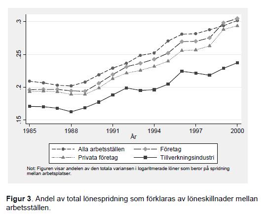Löneskillnader i svenskt näringsliv 1985-2000 (Edin, Holmlund &