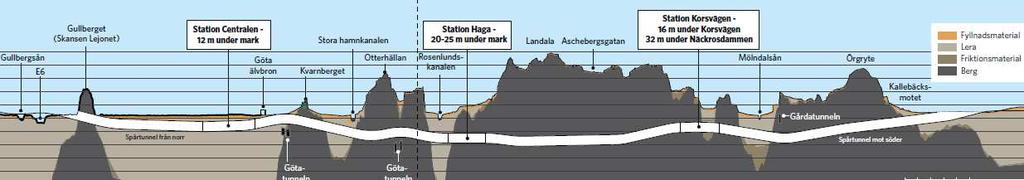 Markförhållanden längs Västlänken Göteborgs centralstation Almedal Mycket lös lera eller mycket hårt berg.