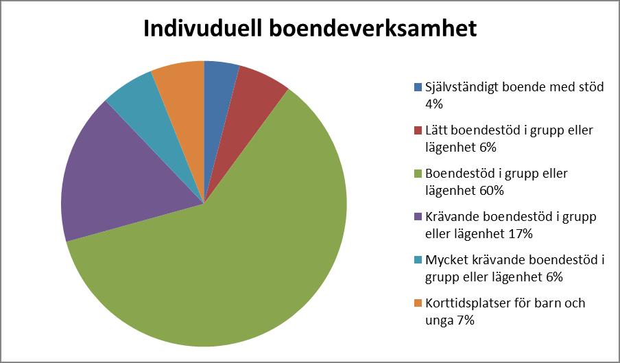 5(11) De olika boendemöjligheter som utvecklats inom Kårkulla samkommun: Egen lägenhet i vanligt bostadsområde Egen lägenhet i grupp utan gemensamma utrymmen Egen lägenhet i grupp med gemensamma