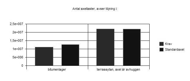 Antal axellaster, avser töjning i bitumenlager och terrassyta Trycktöjning i terrassyta, av enstaka last