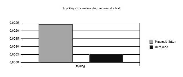 lyft(mm): 20 Lyfthastighet ovan terrass(mm/dag): 0,5 Lyfthastighet under terrass(mm/dag): 1,5