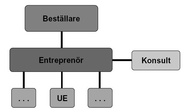 2.1.2 Totalentreprenad Vid en totalentreprenad har beställaren bara ett avtal med en huvudentreprenör.