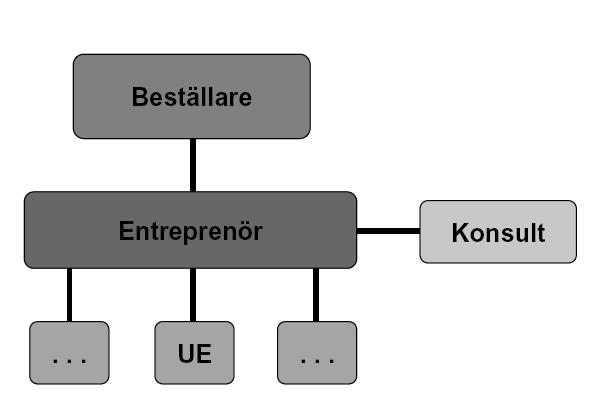 Figur 2-3 Organisationsschema för Funktionsentreprenad, (Peter Molin, Harri Spoof, 2006) Funktionsentreprenaden är en av de mer komplicerade entreprenadformerna.