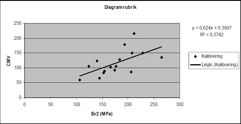 - Vid dubbelstuds med oharmonisk svängning (Figur 4-4, 2c) är i = 1/2, 1, 3/2, 2, 5/2, 3 Vid olinjär svängning lyfter valsen från marken som en funktion av jordens reaktionskraft.