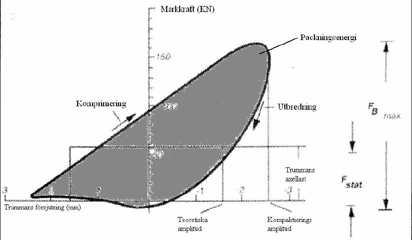 Bomag Amerikanska Bomag använder sig av E-modulen som utgångspunkt i sina beräkningar och inte markstyvheten som Geodynamik gör.