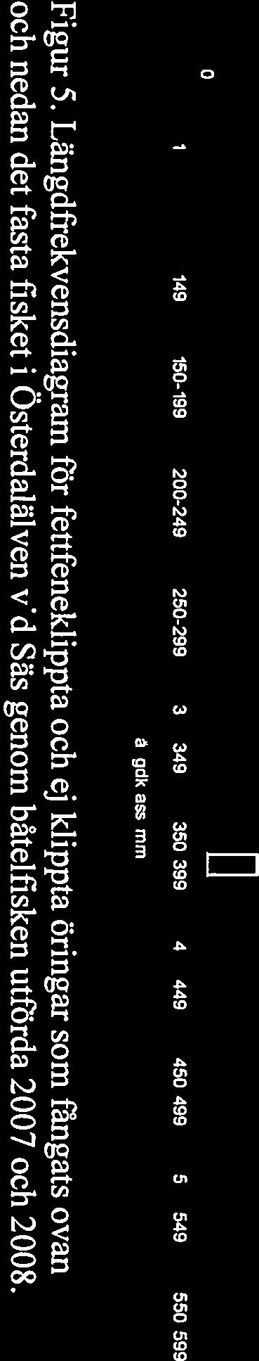 250-299 300-349 350-399 400-449 Langdklass(mm) U.
