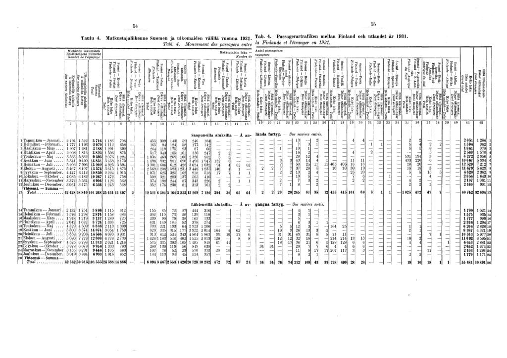 ! t Taulu 4. Matkustajaliikenne Suomen ja ulkomaiden välillä vuonna 1931. Tab. 4. Passagerartrafiken mellan Finland och utlandet år 1931. Tabi. 4. Mouvement des passagers entre Finlan d e et l étranger en 1981.