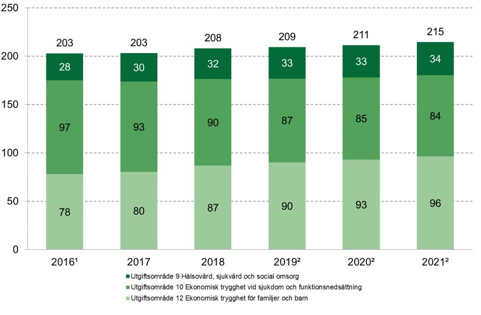 Sammanfattning De totala utgifterna för Försäkringskassans sakanslag blev 203 miljarder kronor 2016.