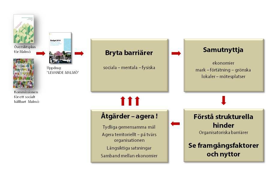 tvärs organisationen, särskilt med experthjälp för att överkomma praktiska och administrativa hinder och kortsiktiga ekonomiska blockeringar.