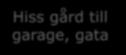 garage, gata Hiss gård till