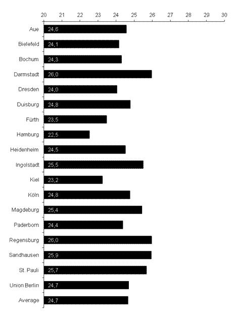 Average Age Proportion of
