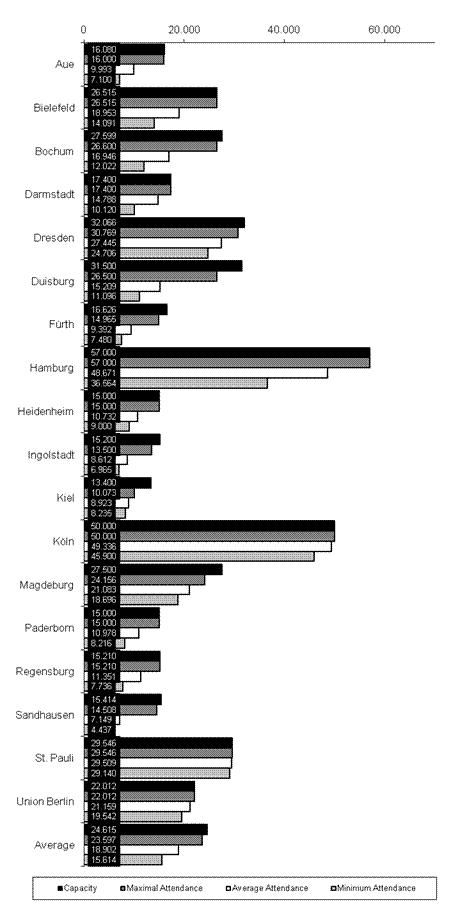 Attendance
