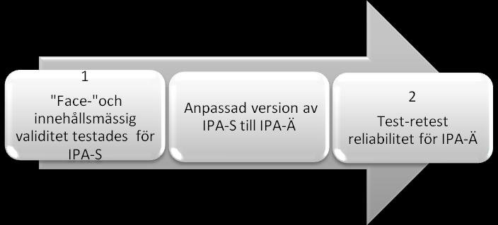Delstudie III Den tredje delstudien syftade till att undersöka validitet och reliabilitet för frågeformuläret IPA-S för personer 70 år och äldre.
