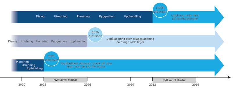 124 (129) Figuren nedan visar en tänkbar etappindelning för hur trafiken i innerstaden och på Lidingö kan elektrifieras helt till ungefär år 2030.