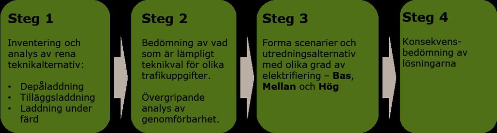 58 (129) 7. Lösningar för Stockholms innerstad och Lidingö Detta kapitel redovisar ett antal scenarier och alternativ för hur eldriven busstrafik kan införas för innerstaden och Lidingö.