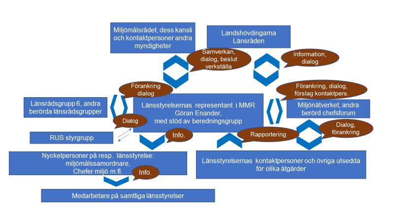 PROCESSBESKRIVNING 3(7) Länsledningarna Landshövdingemötet respektive länsrådsmötet informeras återkommande, minst en gång per år, om arbetet med MMR och vid behov inhämtas synpunkter därifrån.