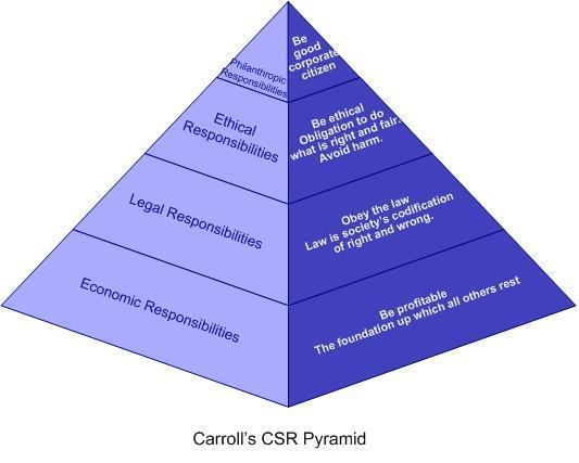 Figur 1. Carrolls CSR Pyramid (Carroll, 1991) Enligt Carroll (1991) består CSR av fyra olika komponenter som tillsammans kan avbildas i en pyramid; ekonomiskt, juridiskt, etiskt och filantropiskt.