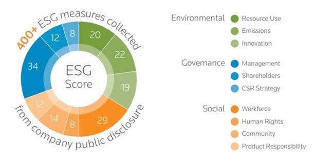 Reuters använder sig av Asset 4 för att lista länderna och de olika variablerna som finns tillgängliga. CSP mätningarna rankas med ESG poäng från 0 till 100 (Thomson Reuters, 2017). Figur 5.