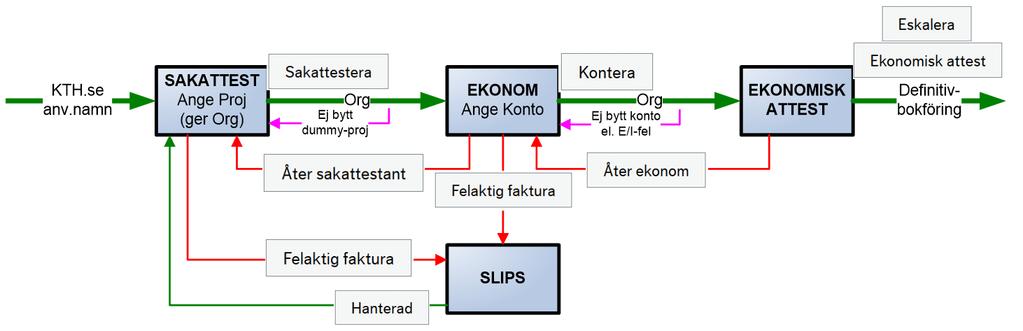 Figur 2 Attestflödet i EFH 1.3 Ekonomiattestantens ansvar En ekonomisk attestant är ofta den person som har budgetansvaret och därmed den som kan besluta att inköpet får genomföras.