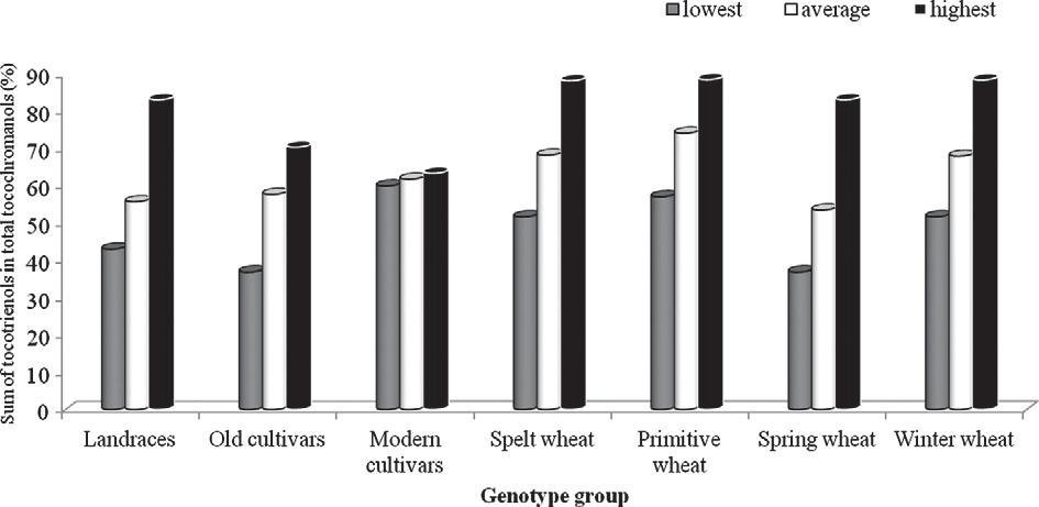 Tokoferoler Tokotrienol/Tokokromanol Vitamin E aktivitet i förhållande till behov Genotypic group Vitamin E activity (mg/kg) Recommended daily intake (mg) Percentage of