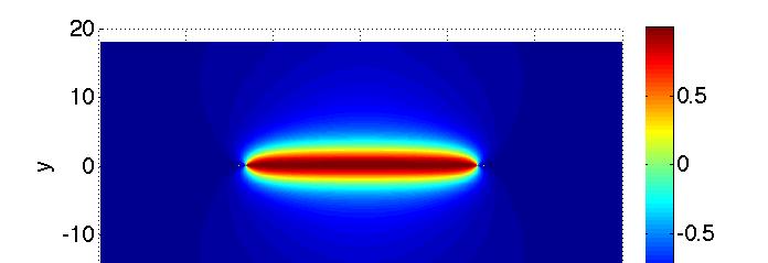 18 CHAPTER. MULTI-BAND SUPERCONDUCTIVITY Figure.1: Josephson string that connects two fractional vortices in different bands in a two-component GL model. The vortices are located in x = ±14, y=0.