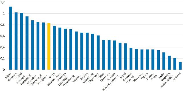 5. Sverige ligger på åttonde plats av 32 länder i statliga anslag till civil forskning och utveckling som andel av BNP (2013).