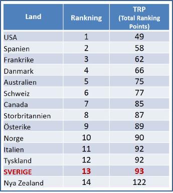 17. Sverige hamnar på näst sista plats av 14 jämförbara länder vad det gäller användning av nya medicinska behandlingar.