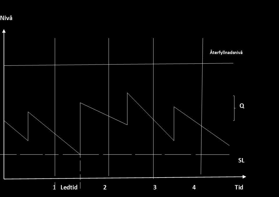 3-14-3 PERIODBESTÄLLNINGSSYSTEM Det här systemet används när man planerar materialbeställning till återfyllnadsnivå. I de här fallen kan man nyttja systemet genom att planera flera artiklar samtidigt.