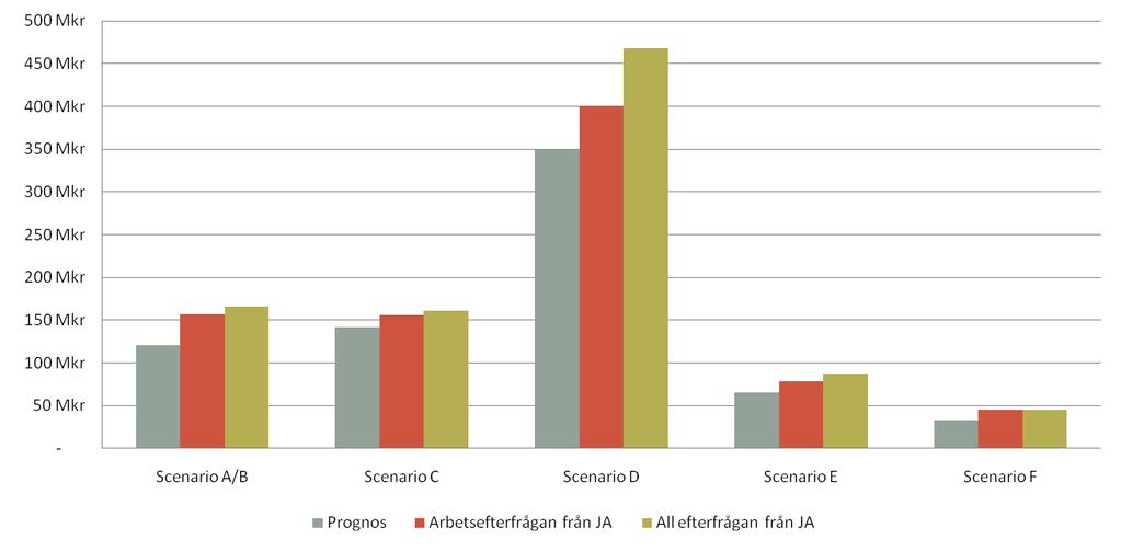 Göta älvutredningen delrapport 17 Figur 9 Kostnader för 100 dagars avbrott för scenario A-F enligt simuleringar med Sampers där olika grad av anpassning antas. Prisnivå år 2006.