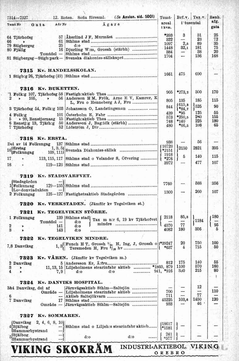 \ 3 t 2 Roten Sofia fbrsam (Ss Anvfsn rid 500) ' $amt Briv Taxv Tomt Nr G a t a Adr Nr Ägare / 64 Tjarhofsg 57 berind J F, Murmäst 66 8 6 Sthms stad 79 Stigbergsg 25 d:o 80 Fjäig 6 Djuring W:m,