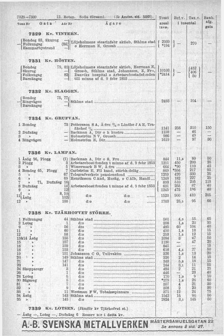 73%7339 2 Roten Sofia törsam (Se Anvisn sid 500) Tomt Nr G a t B ' Adr Nr Agare i (G]/ Lijehomens stearfnfabr aktieb Sthm@ stad 2939 Fokungag o Herrmau E Grossh Hsmmarbystrand 733 Kv H~STEN { *94