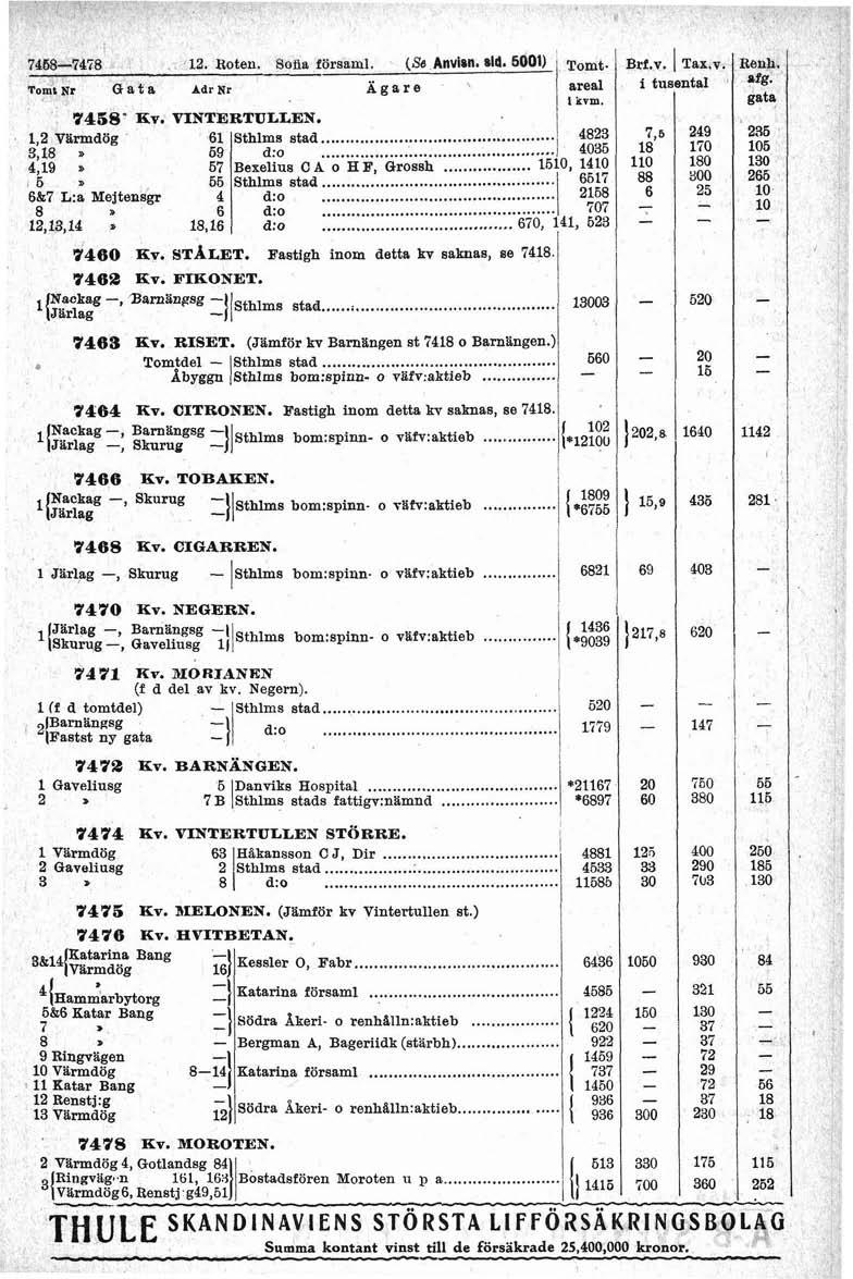 i8 2 Roten Sofia försam (Se Anvkn *d 0) ~otnt Tomr Nr G a t s aai Nr Hgare \ area kvm 7468' Ev VNTERTULLEN,2 Varmdög 6 Sthma stad 4823 d:o % Bexeius C A o H B, Grossh 5, 4 Sthms stad 667 ":O d:o 258