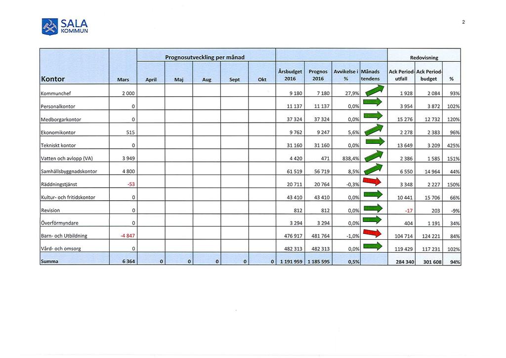 ~ ~o~~~ 2 Prognosutveckling per månad Redovisning Årsbudget Prognos Awikelsei Månads Ack Period Ack Period Kontor Mars April Maj Aug Sept Okt 2016 2016 % tendens utfall budget % Kommunchef 2 000 9180