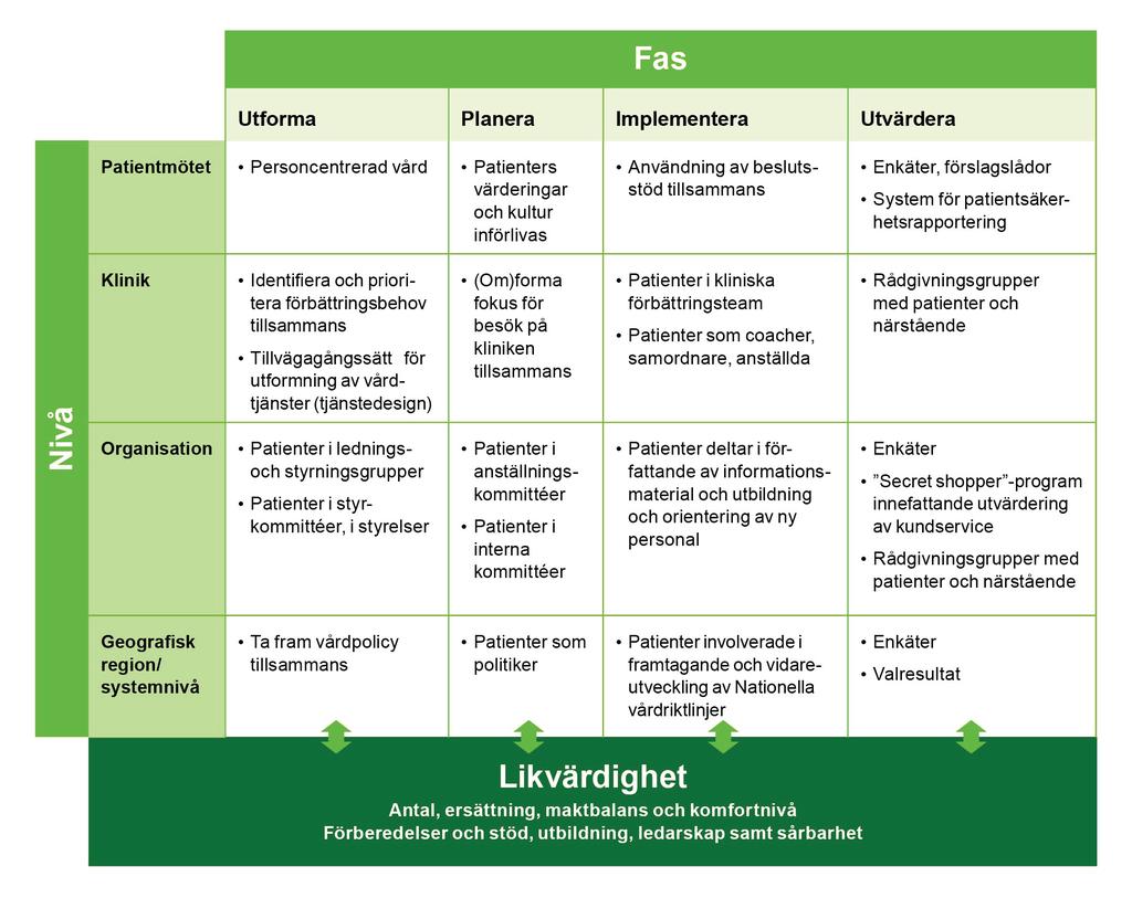 Partnerskap mellan patient och
