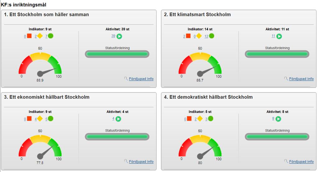 Sid. 5 (31) Arbsmarknadsstimulerande krav ställs nu i alla upphandlingar där d är lämpligt. Bolag har även utökat antal platser för Stockholmsjobb.