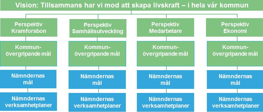 9(27) 3.1.2 Målkedjan 3.1.3 Vision Tillsammans har vi mod att skapa livskraft i hela vår kommun Visionen är det mest övergripande nivån i styrmodellen.